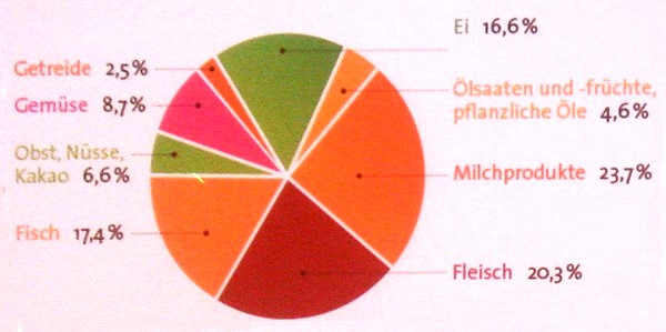 Foto: Ruediger Dahlke -  Verzehrsstatistik