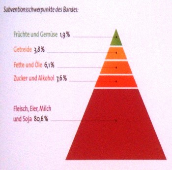 Foto: Ruediger Dahlke - Statistik: Subventionsschwerpunkte des Bundes