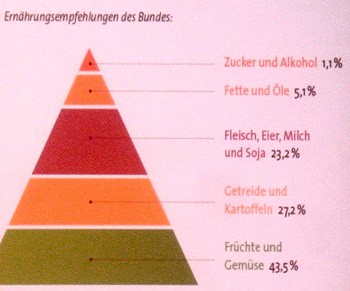 Foto: Ruediger Dahlke - Statistik:  Ernährungsempfehlungen des Bundes
