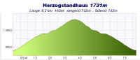 Höhenprofil